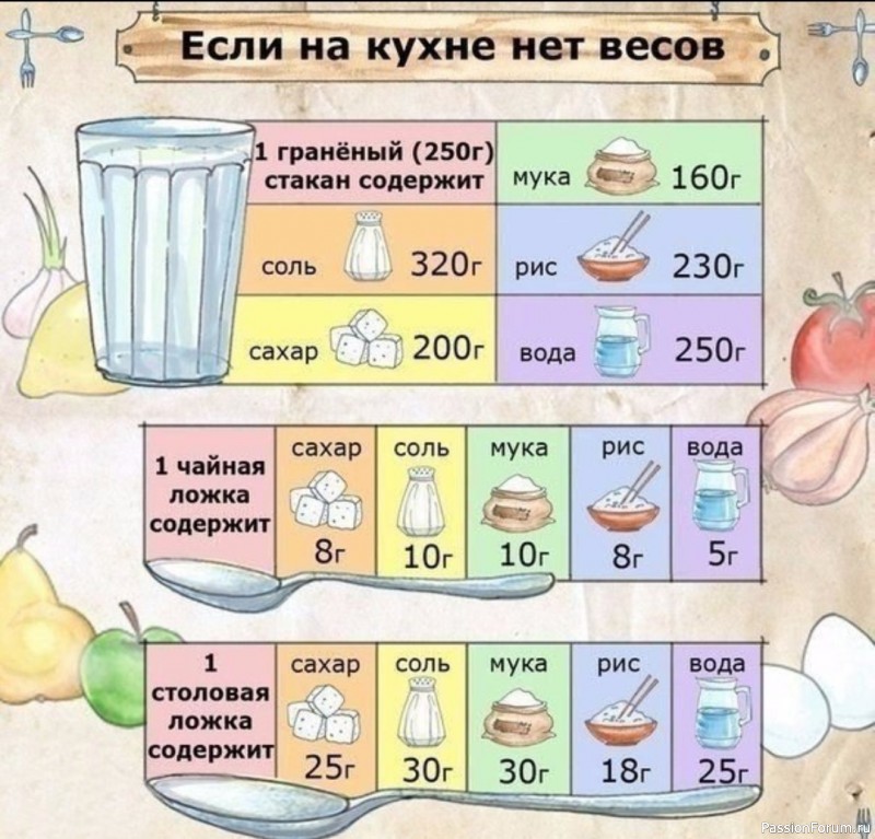 Если на кухне нет весов. Шпаргалка