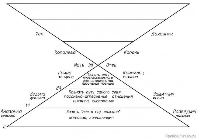 Какая роль значимее в вас: Мать, Жена или Женщина