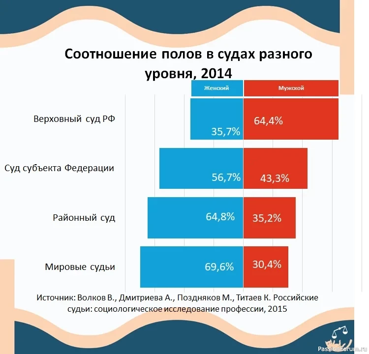 Почему большинство судей в России &ndash; женщины?