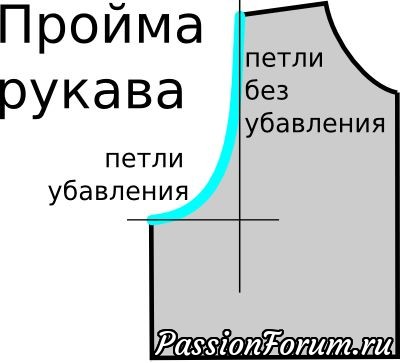 Расчет оката втачного рукава